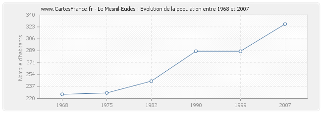 Population Le Mesnil-Eudes